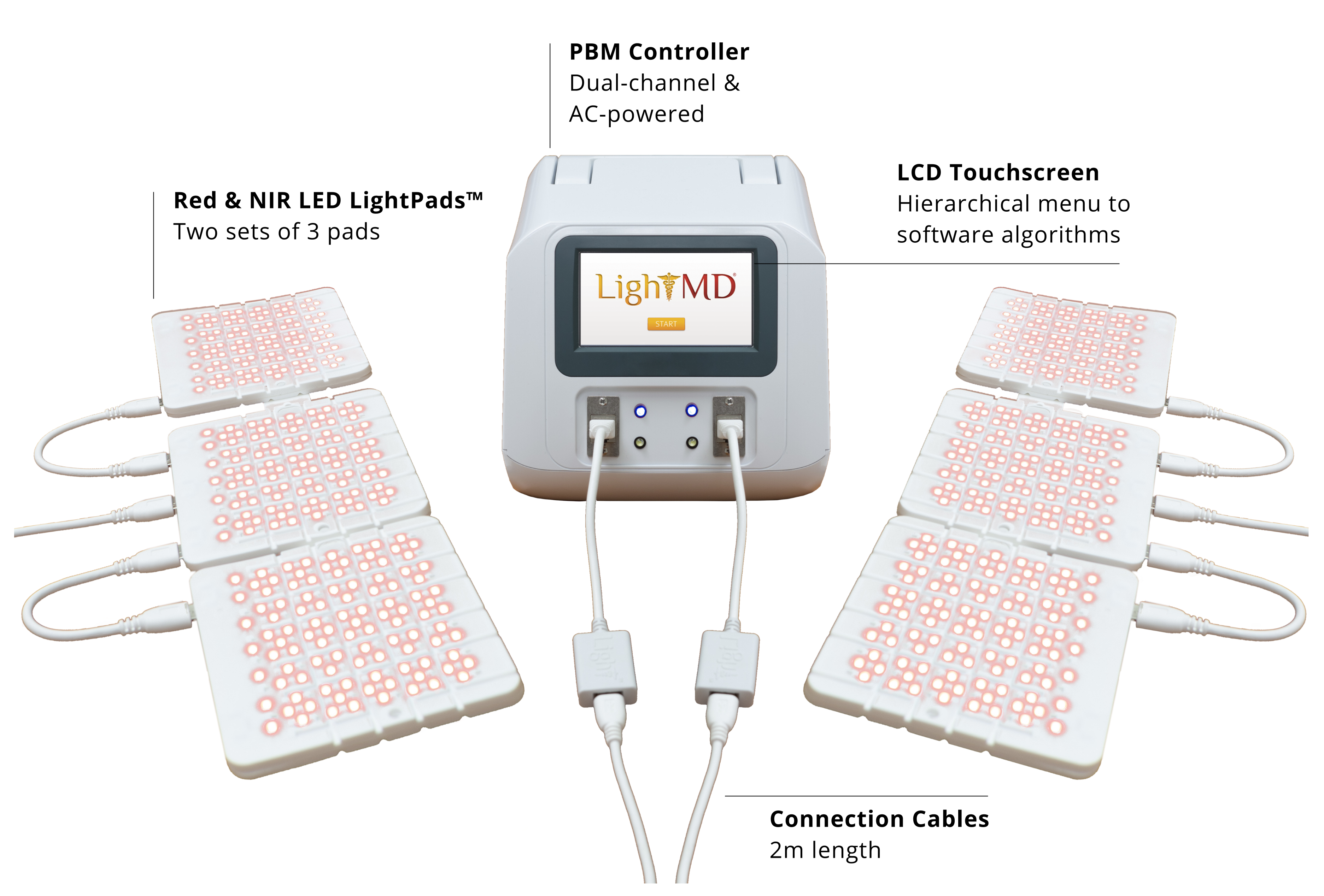 Image of the Mark II fully set up. It includes a PBM Controller (dual channel & AC-powered, Red & NIR LED LightPads (two sets of three pads), LCD touchscreen (Hierarchical menu to software algorithms), and 2m connection cables.